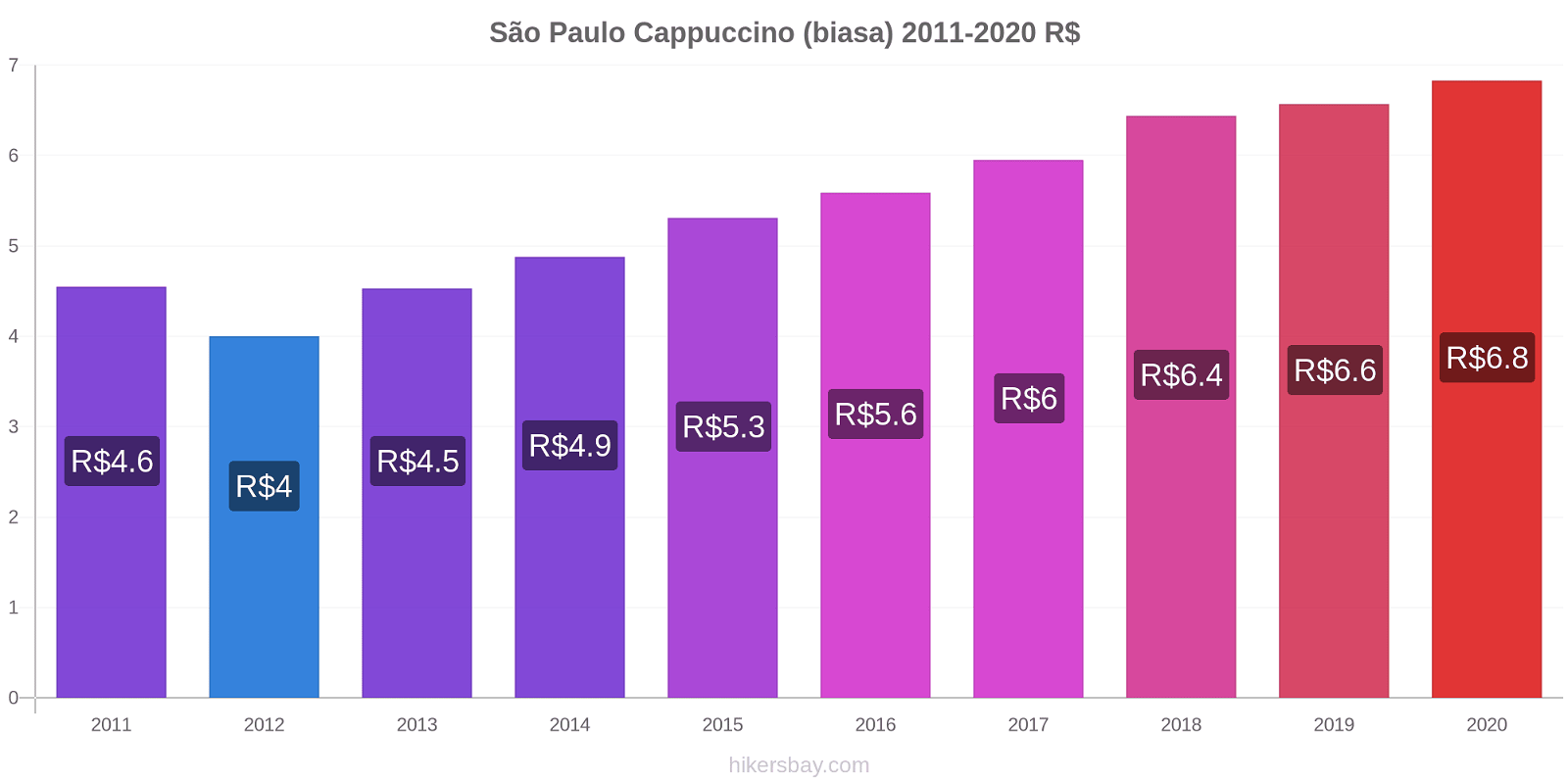 São Paulo perubahan harga Cappuccino (biasa) hikersbay.com