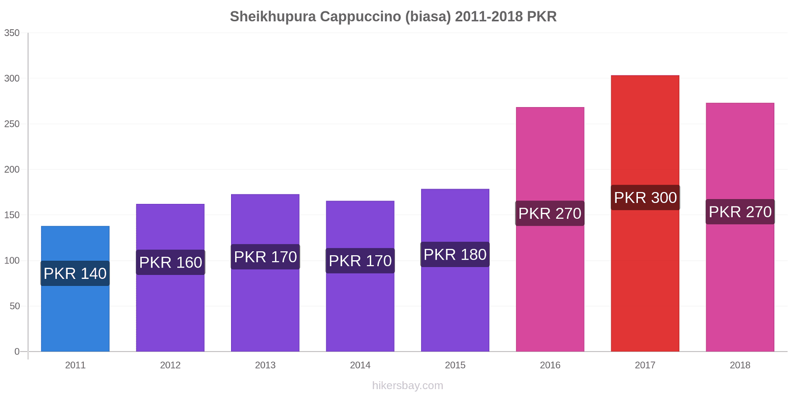 Sheikhupura perubahan harga Cappuccino (biasa) hikersbay.com