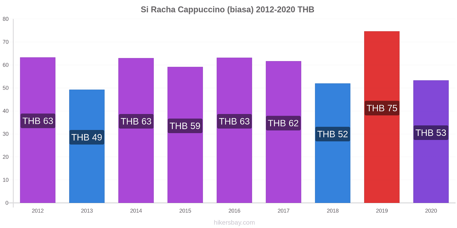 Si Racha perubahan harga Cappuccino (biasa) hikersbay.com