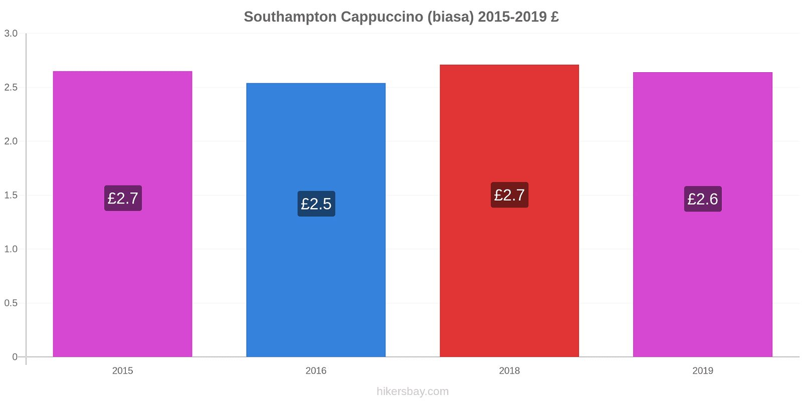 Southampton perubahan harga Cappuccino (biasa) hikersbay.com