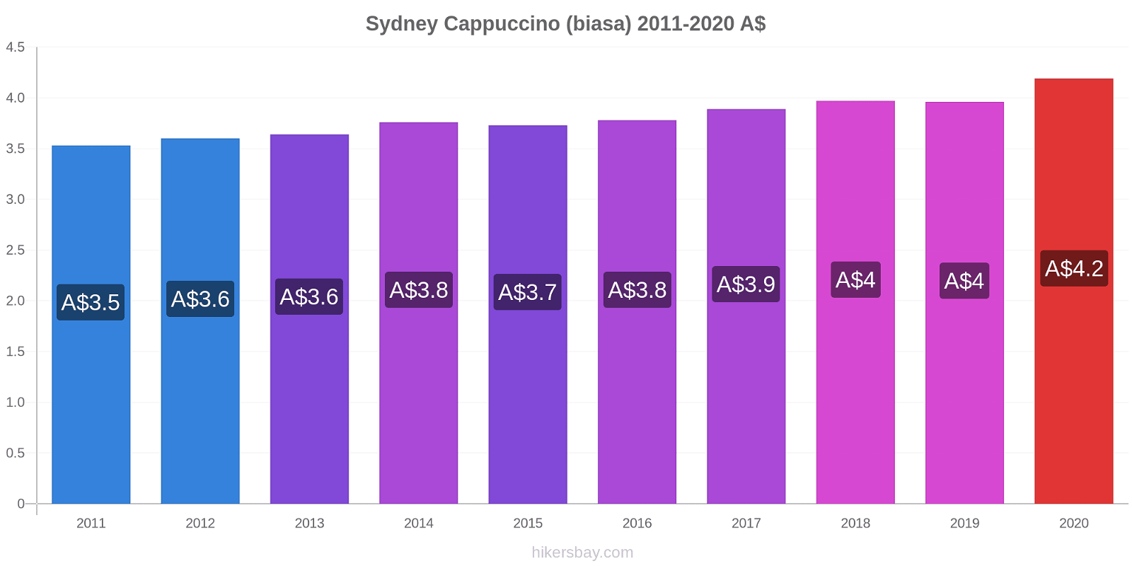 Sydney perubahan harga Cappuccino (biasa) hikersbay.com