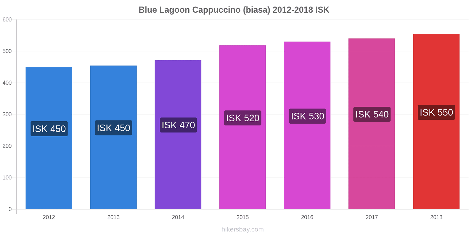 Blue Lagoon perubahan harga Cappuccino (biasa) hikersbay.com
