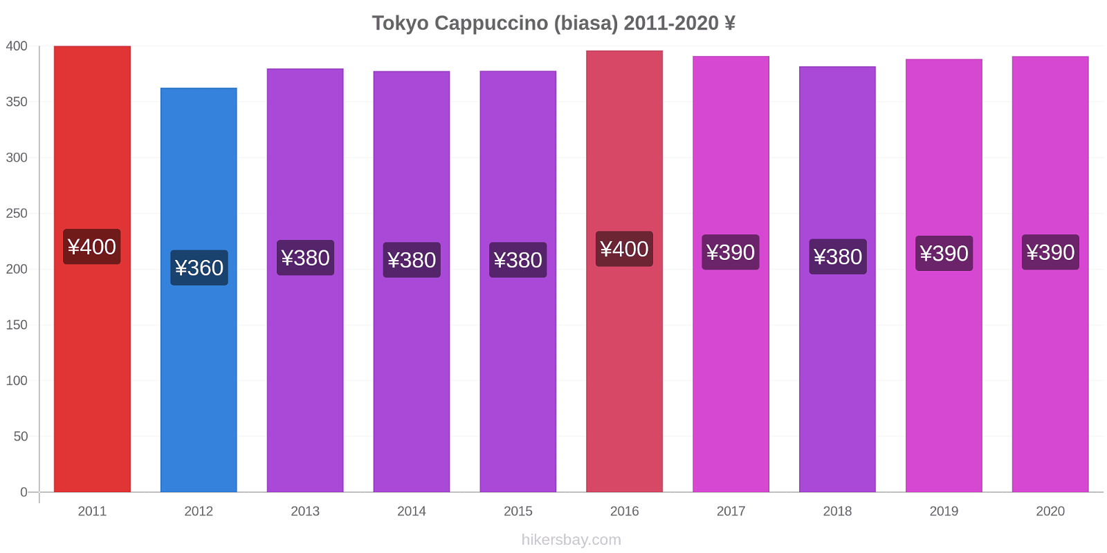 Tokyo perubahan harga Cappuccino (biasa) hikersbay.com