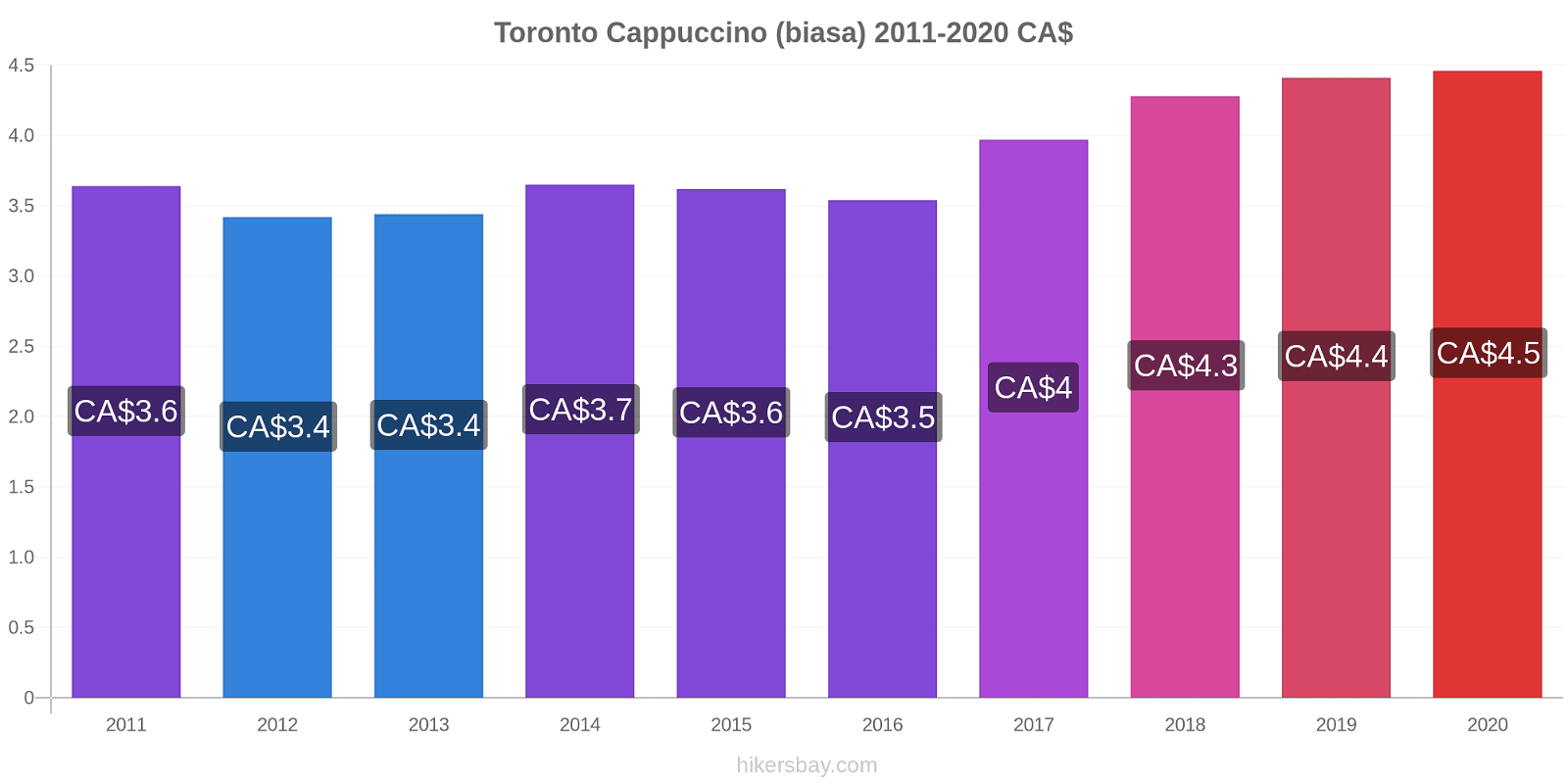 Toronto perubahan harga Cappuccino (biasa) hikersbay.com