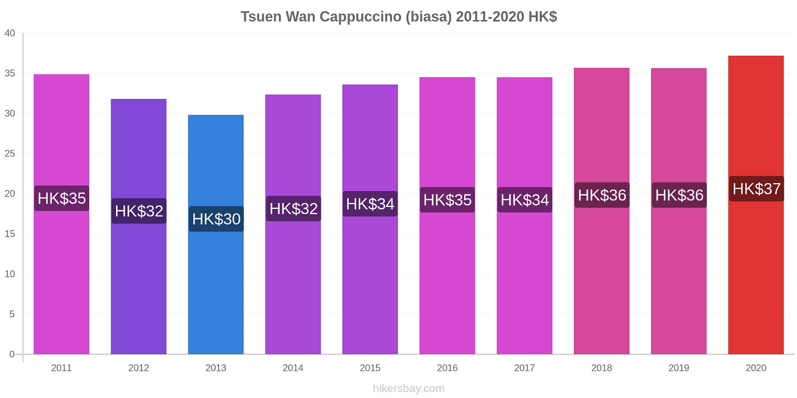 Tsuen Wan perubahan harga Cappuccino (biasa) hikersbay.com