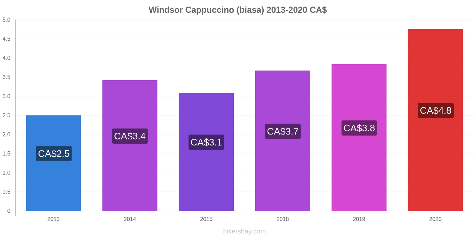 Windsor perubahan harga Cappuccino (biasa) hikersbay.com