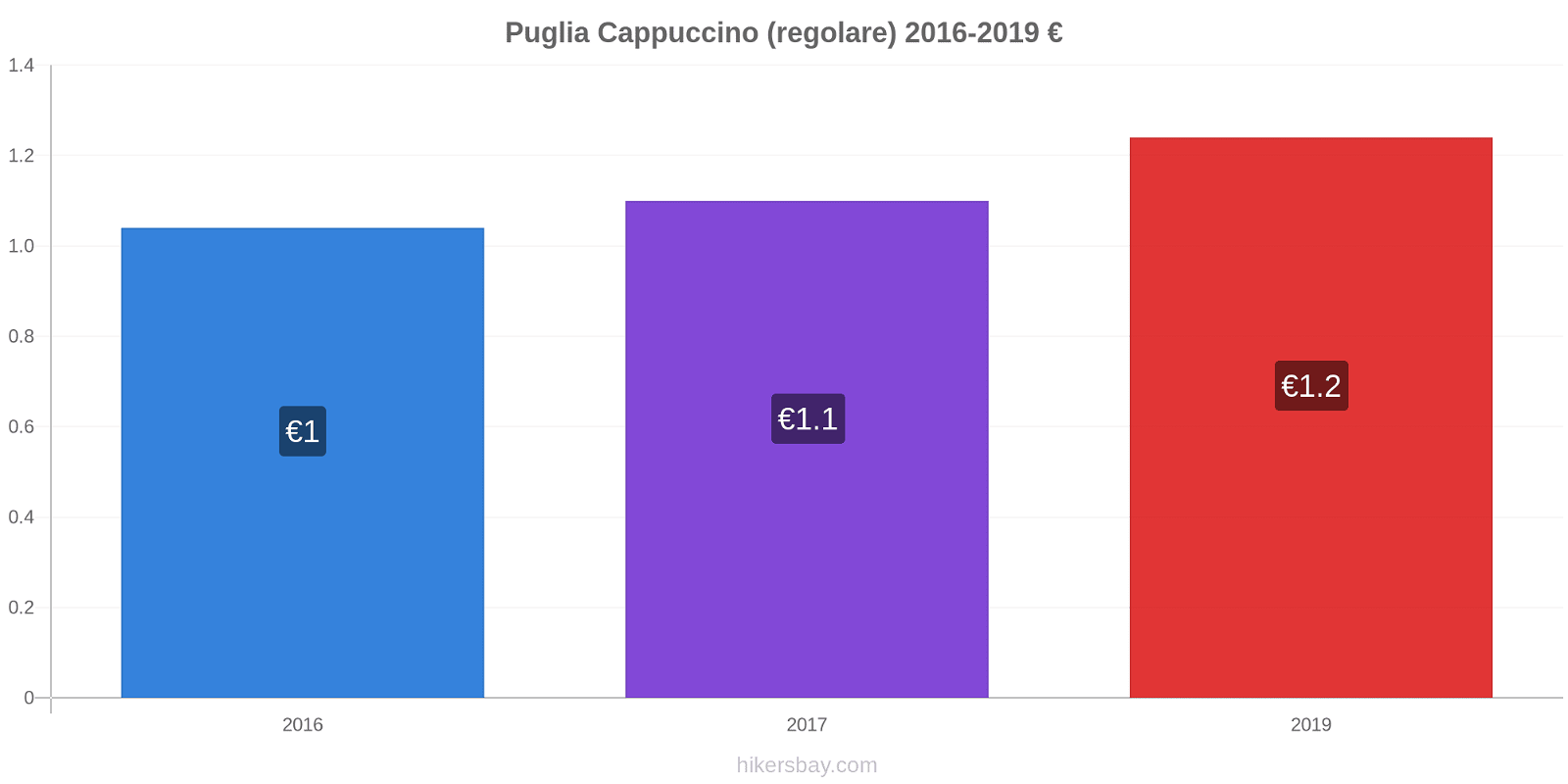Puglia variazioni di prezzo Cappuccino (normale) hikersbay.com