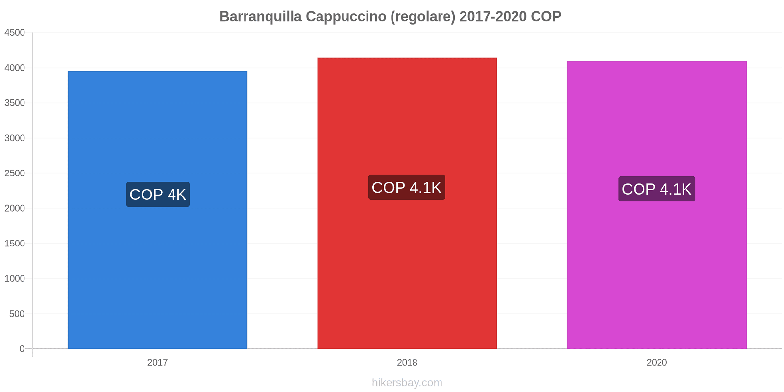 Barranquilla variazioni di prezzo Cappuccino (normale) hikersbay.com