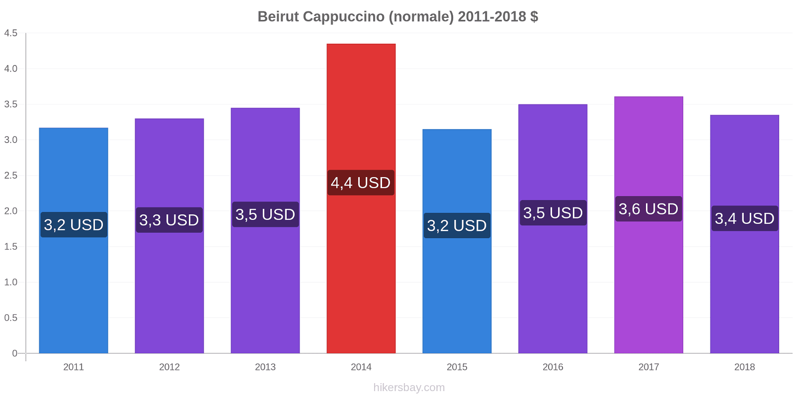 Beirut variazioni di prezzo Cappuccino (normale) hikersbay.com