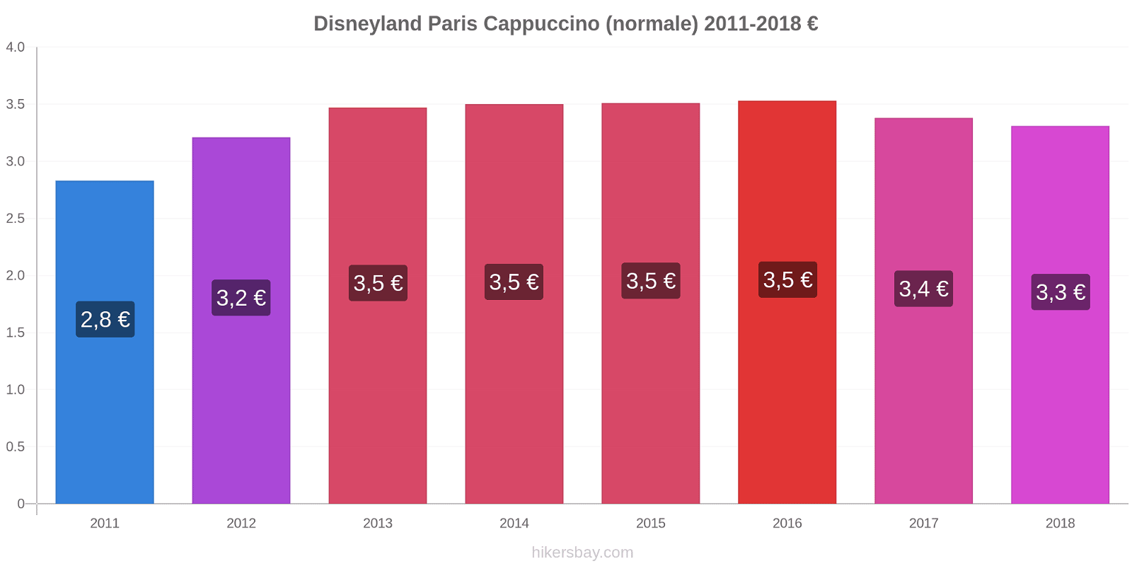 Disneyland Paris variazioni di prezzo Cappuccino (normale) hikersbay.com