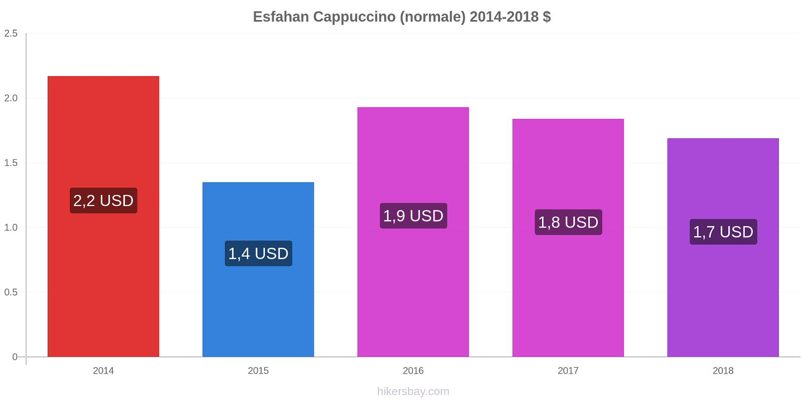 Esfahan variazioni di prezzo Cappuccino (normale) hikersbay.com