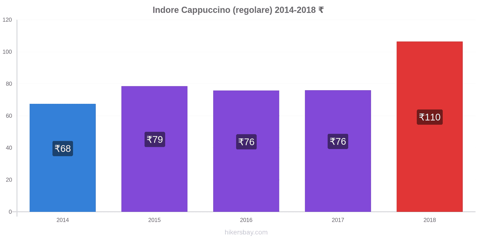 Indore variazioni di prezzo Cappuccino (normale) hikersbay.com