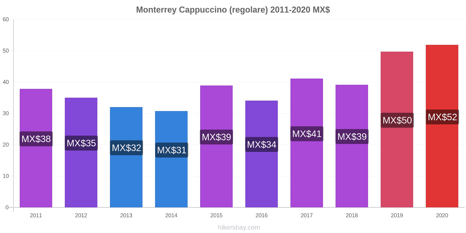 Monterrey variazioni di prezzo Cappuccino (normale) hikersbay.com