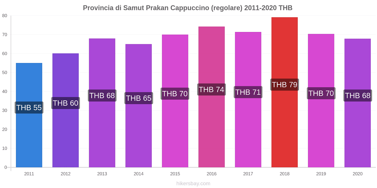 Provincia di Samut Prakan variazioni di prezzo Cappuccino (normale) hikersbay.com