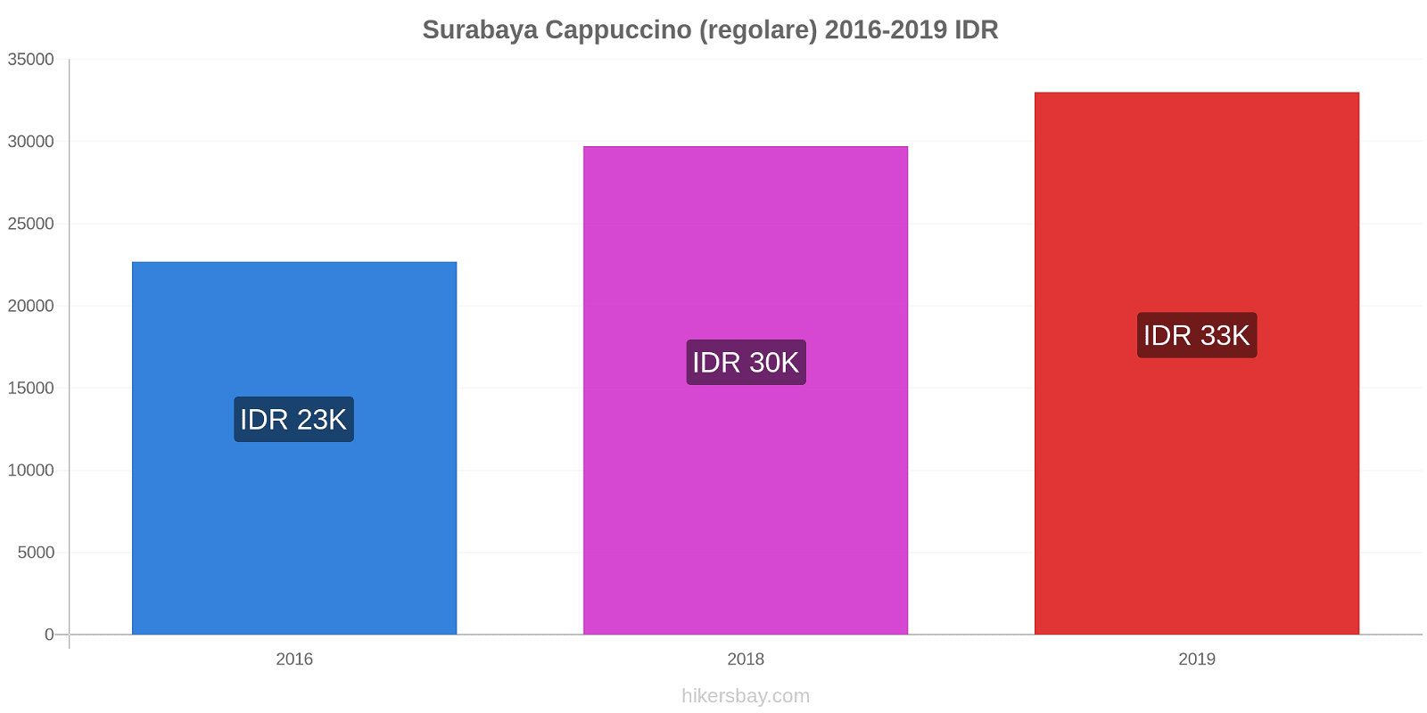 Surabaya variazioni di prezzo Cappuccino (normale) hikersbay.com