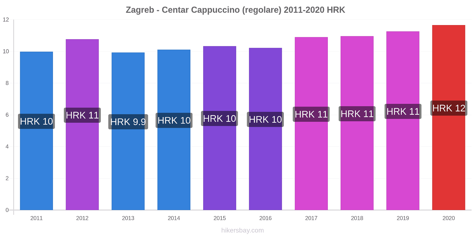 Zagreb - Centar variazioni di prezzo Cappuccino (normale) hikersbay.com