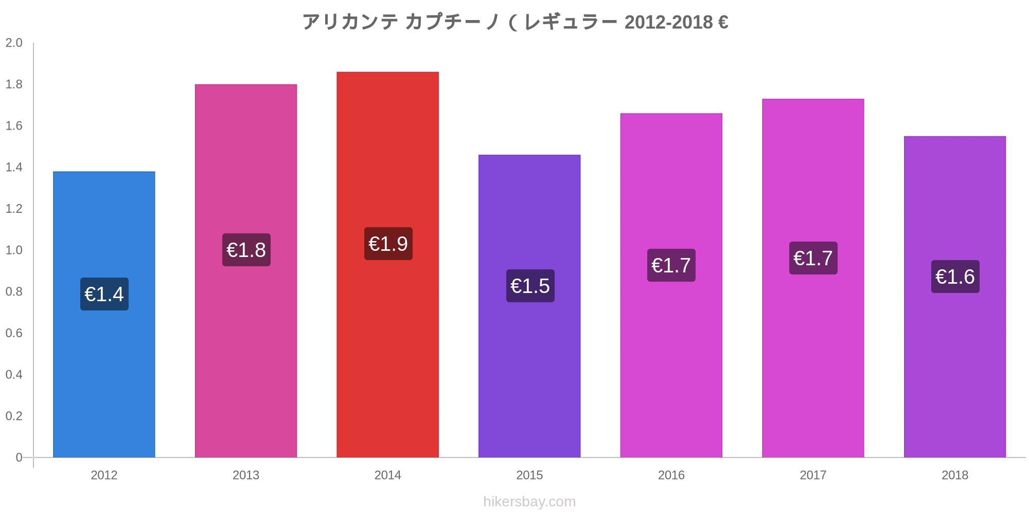 アリカンテ の価格 7 月 21 レストラン 食べ物や飲み物 輸送 燃料 アパート ホテル スーパー マーケット 衣料品 通貨での価格します