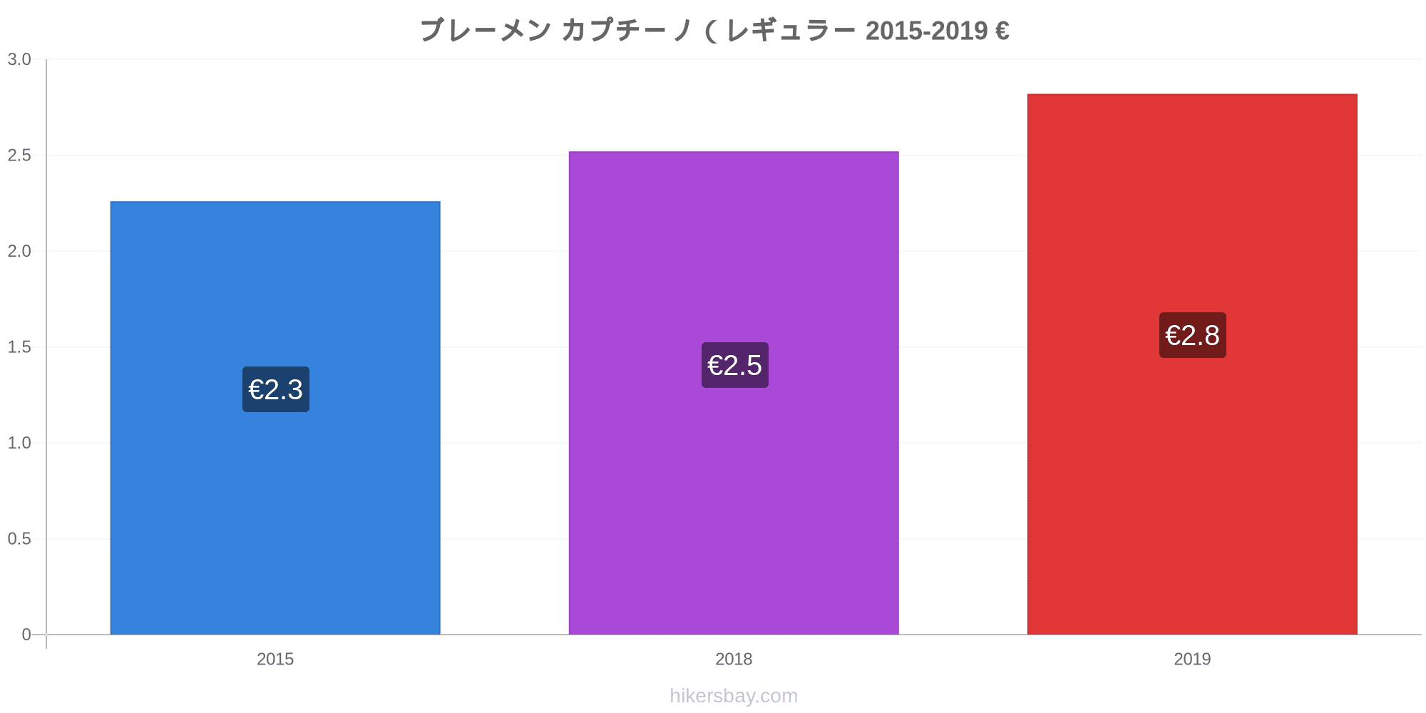 ブレーメン の価格 2 月 22 レストラン 食べ物や飲み物 輸送 燃料 アパート ホテル スーパー マーケット 衣料品 通貨での価格します ブレーメン の価格 2 月 22 レストラン 食べ物や飲み物 輸送 燃料 アパート ホテル スーパー マーケット 衣料品 通貨での価格します
