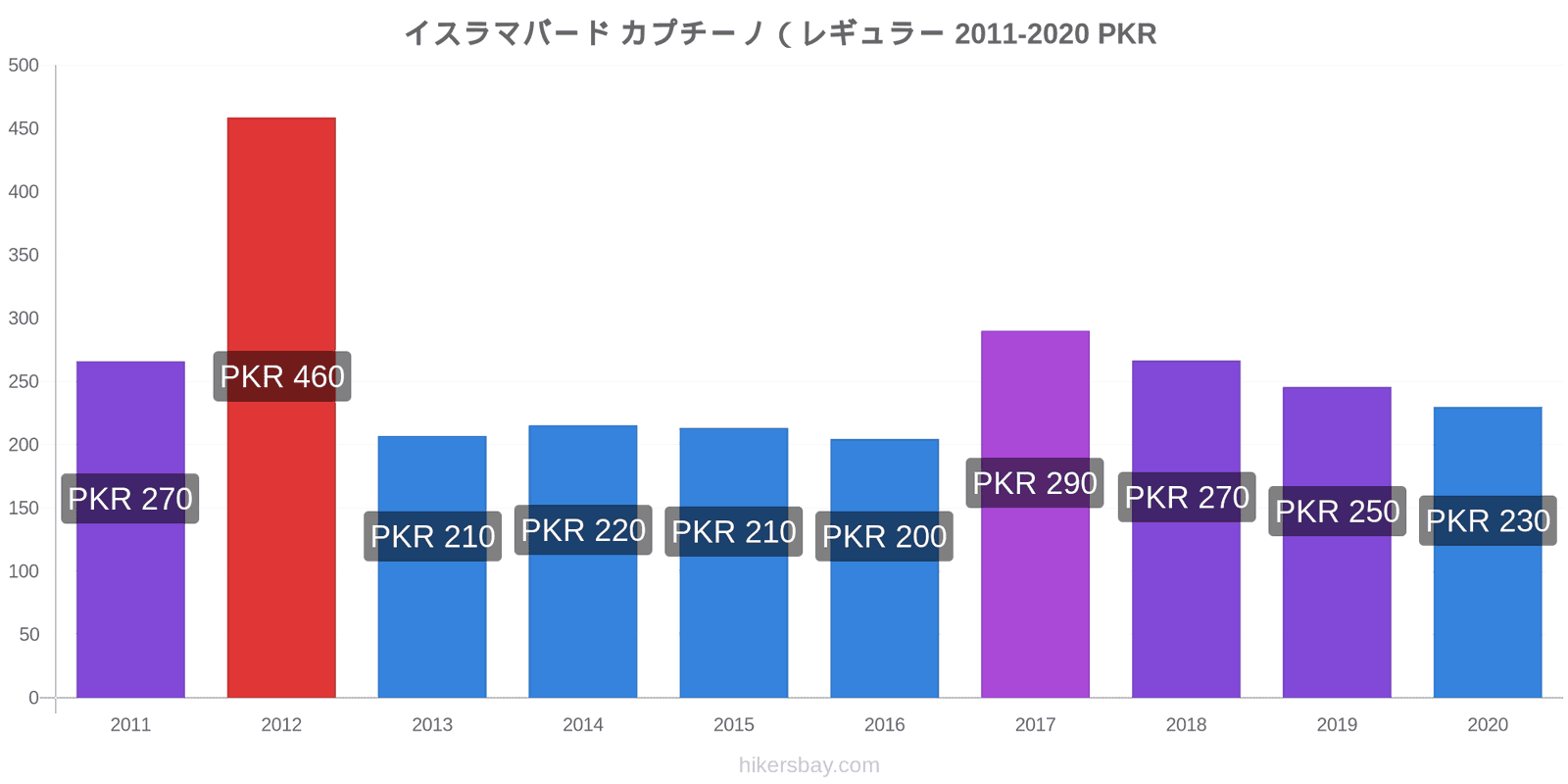 イスラマバード 価格変更 カプチーノ (レギュラー) hikersbay.com