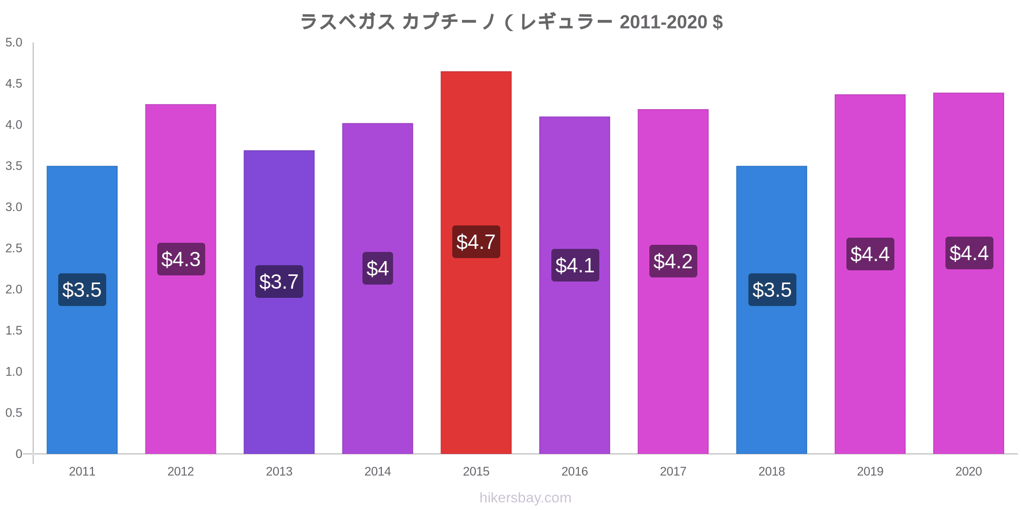 ラスベガス の価格 7 月 21 レストラン 食べ物や飲み物 輸送 燃料 アパート ホテル スーパー マーケット 衣料品 通貨での価格します