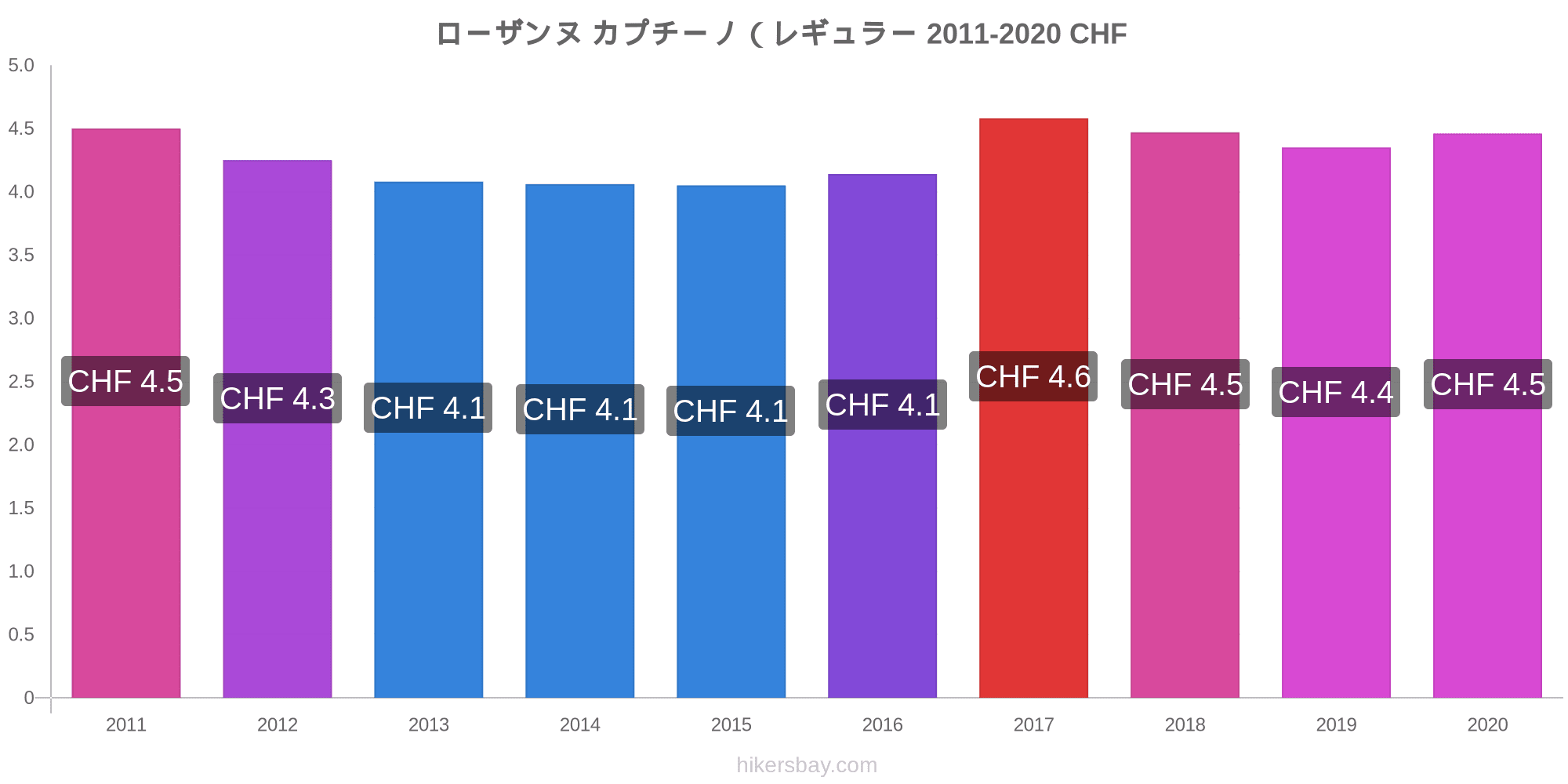 ローザンヌ の価格 9 月 21 レストラン 食べ物や飲み物 輸送 燃料 アパート ホテル スーパー マーケット 衣料品 通貨での価格します