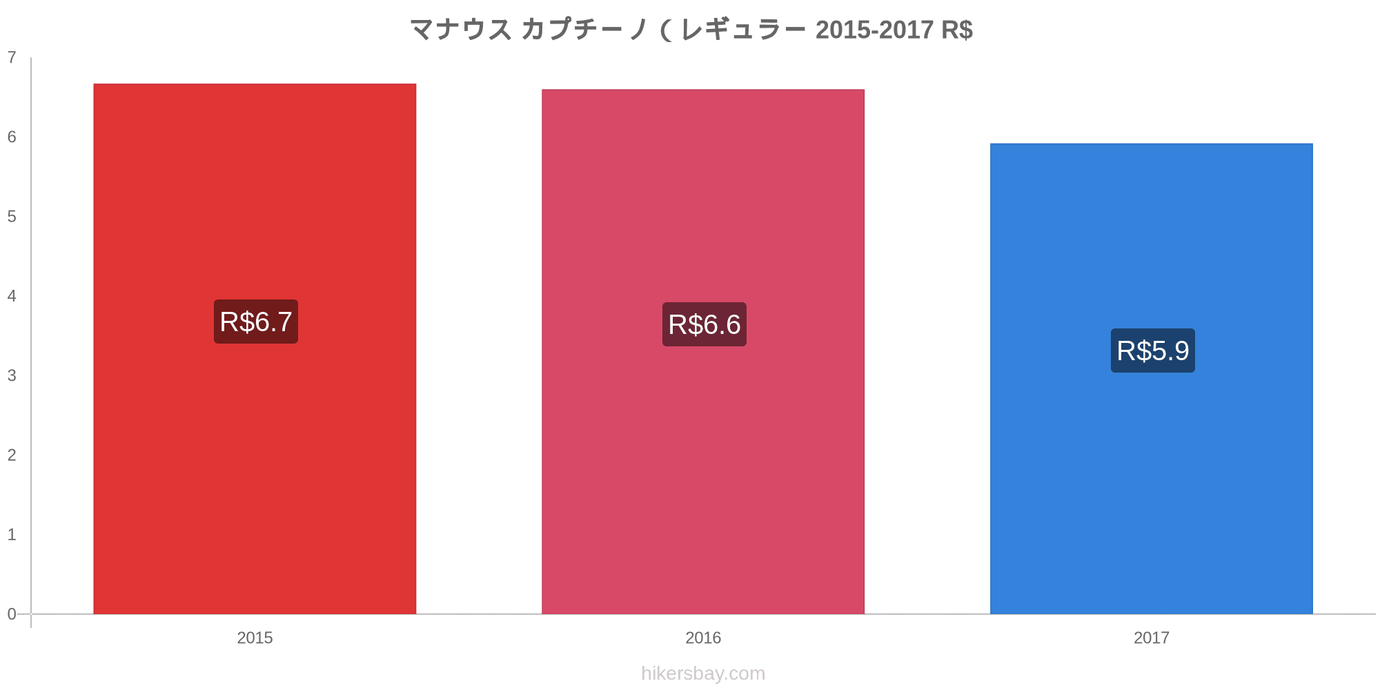 マナウス の価格 7 月 21 レストラン 食べ物や飲み物 輸送 燃料 アパート ホテル スーパー マーケット 衣料品 通貨での価格します