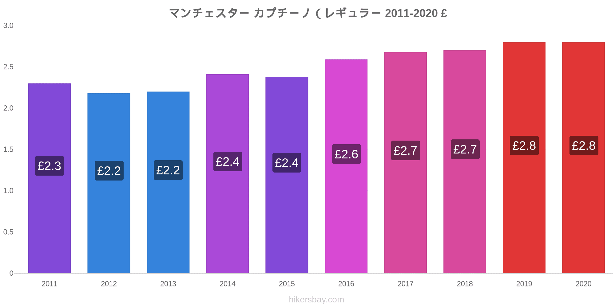 マンチェスター の価格 10 月 22 レストラン 食べ物や飲み物 輸送 燃料 アパート ホテル スーパー マーケット 衣料品 通貨での価格します