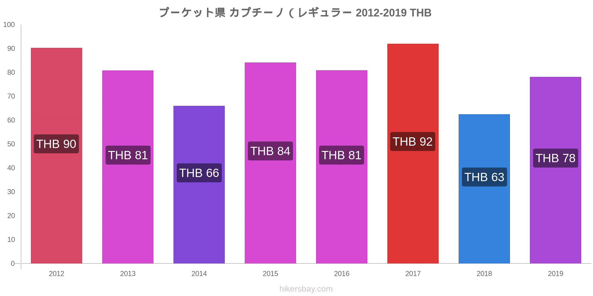 プーケット県 の価格 10 月 21 レストラン 食べ物や飲み物 輸送 燃料 アパート ホテル スーパー マーケット 衣料品 通貨での価格します