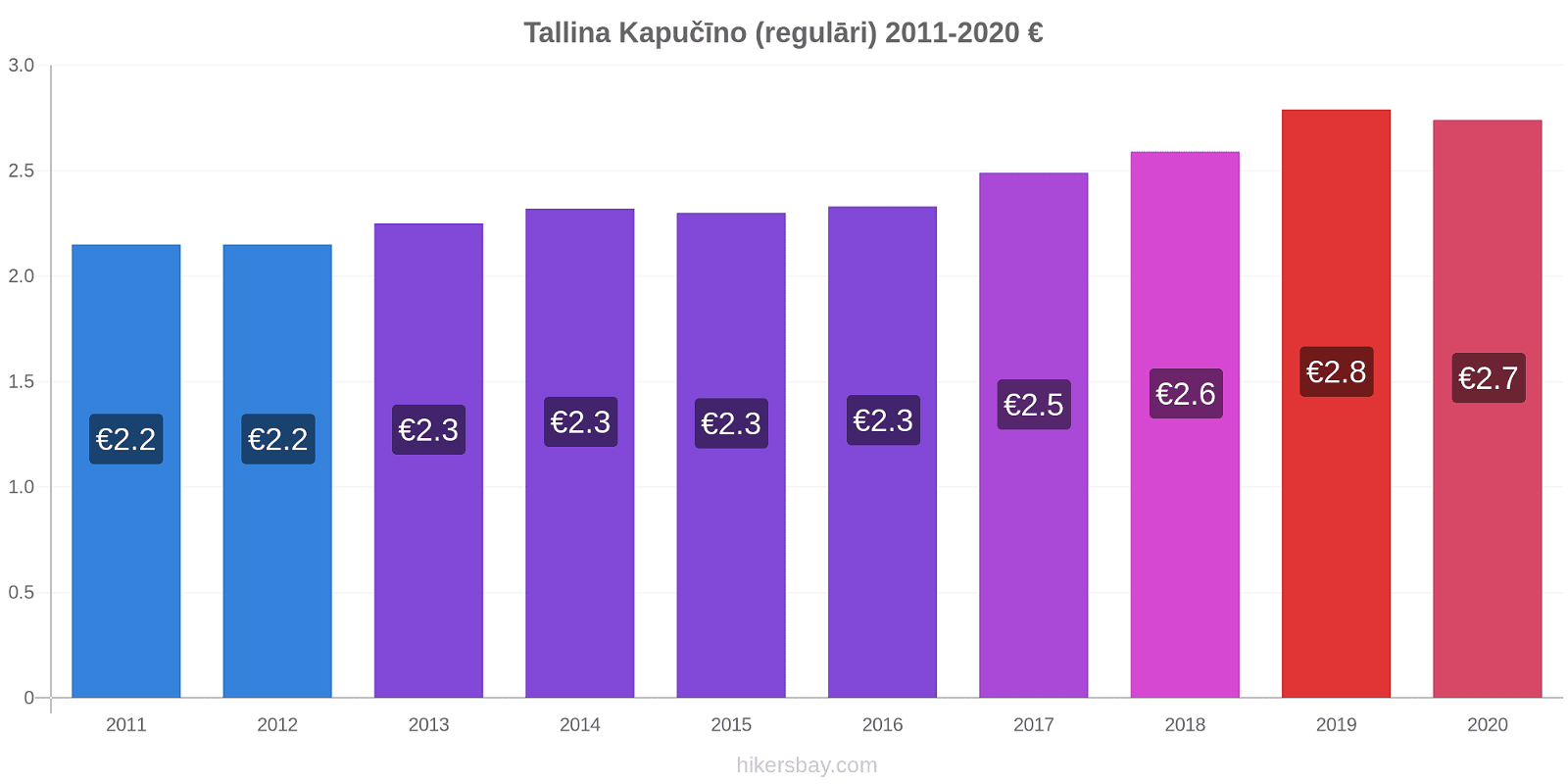 Tallina cenu izmaiņas Kapučīno (regulāri) hikersbay.com
