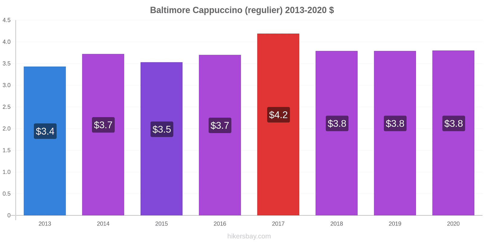 Baltimore prijswijzigingen Cappuccino (regelmatige) hikersbay.com