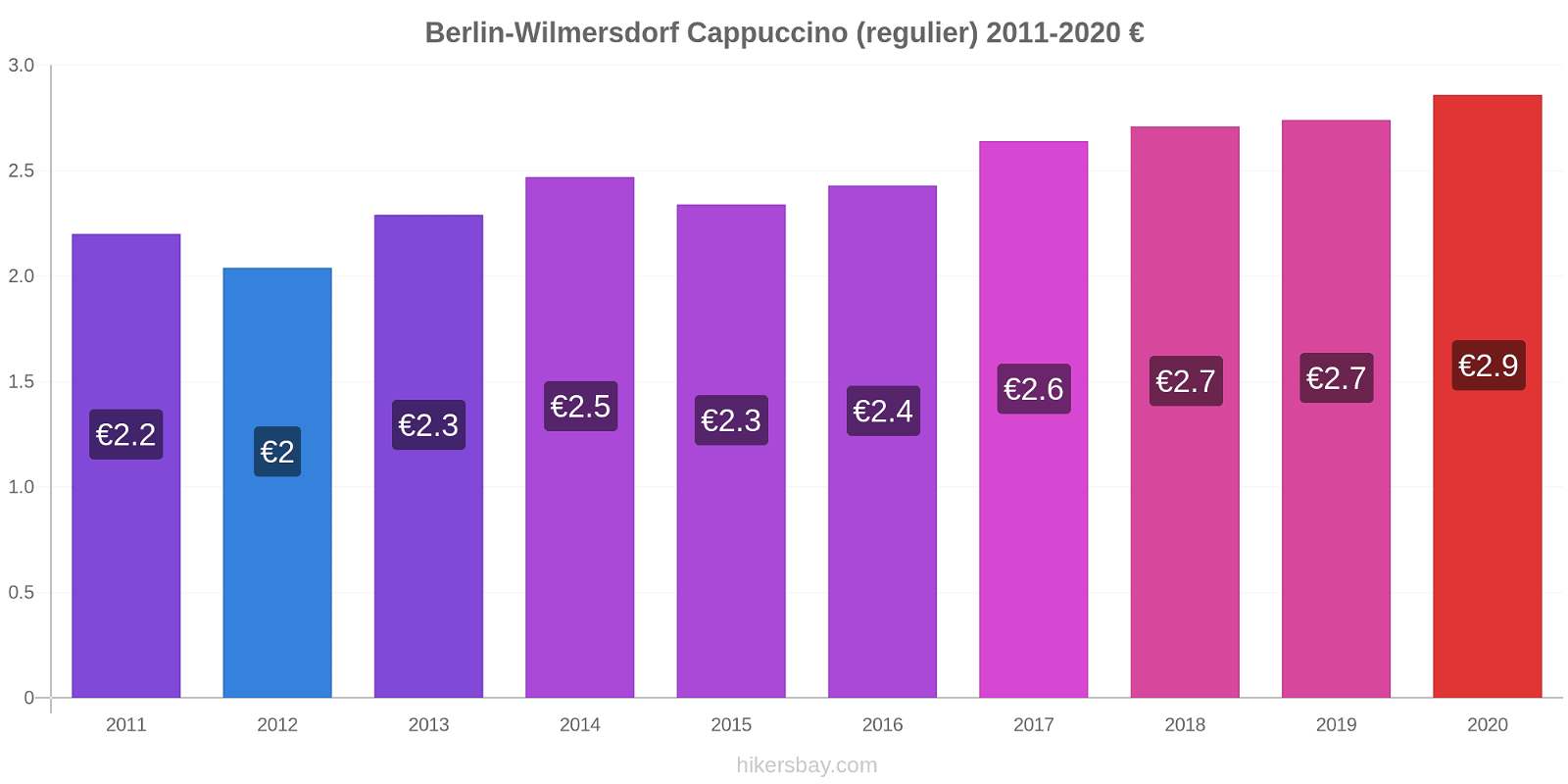 Berlin-Wilmersdorf prijswijzigingen Cappuccino (regelmatige) hikersbay.com