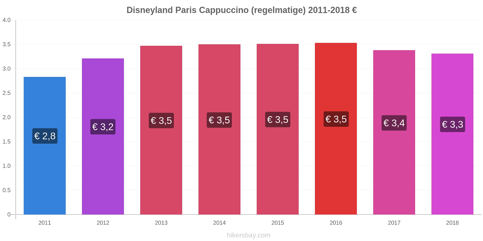 Disneyland Paris prijswijzigingen Cappuccino (regelmatige) hikersbay.com