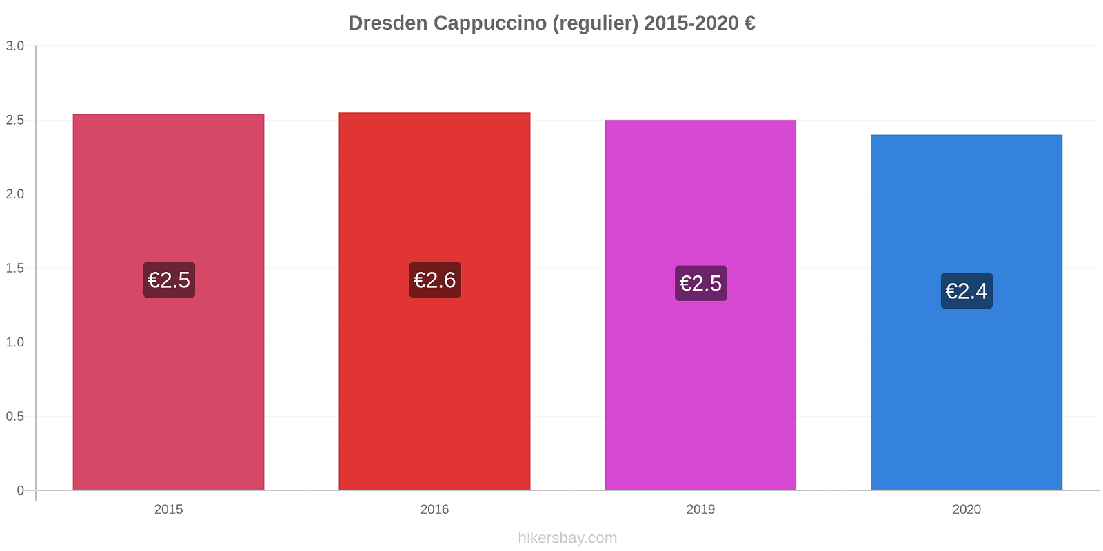 Dresden prijswijzigingen Cappuccino (regelmatige) hikersbay.com