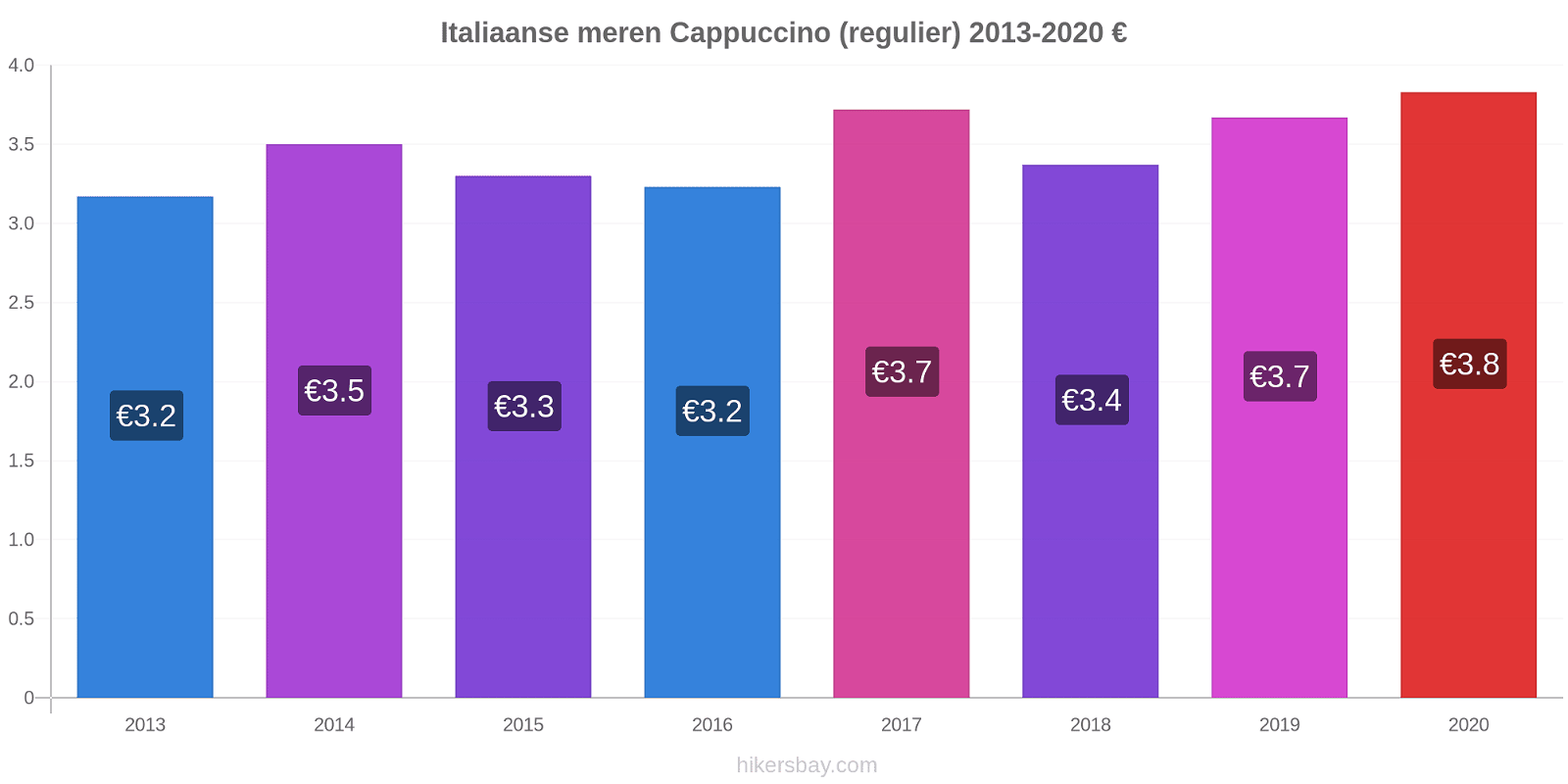 Italiaanse meren prijswijzigingen Cappuccino (regelmatige) hikersbay.com