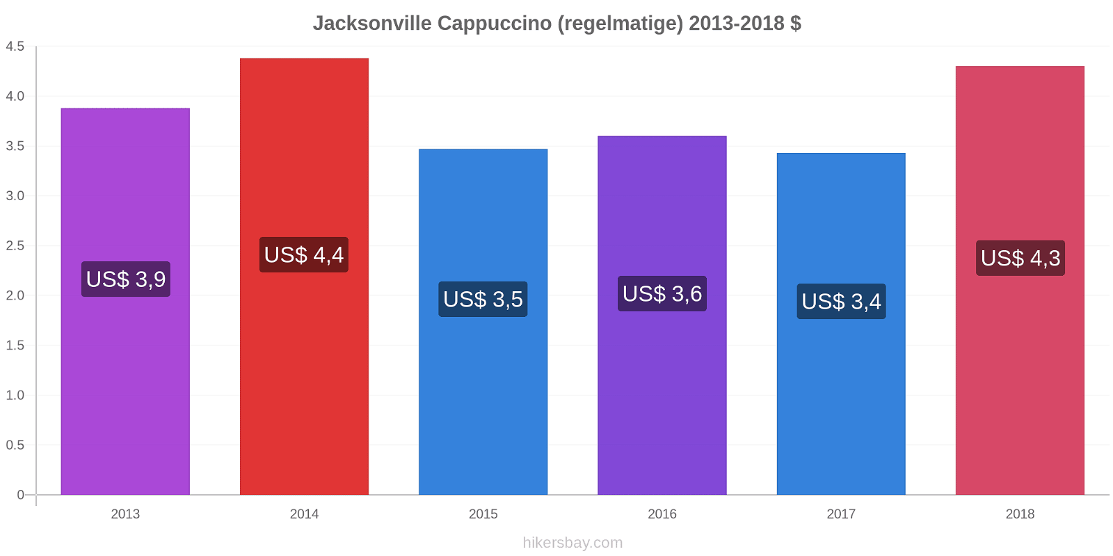 Jacksonville prijswijzigingen Cappuccino (regelmatige) hikersbay.com
