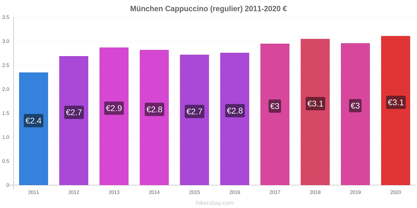 München prijswijzigingen Cappuccino (regelmatige) hikersbay.com
