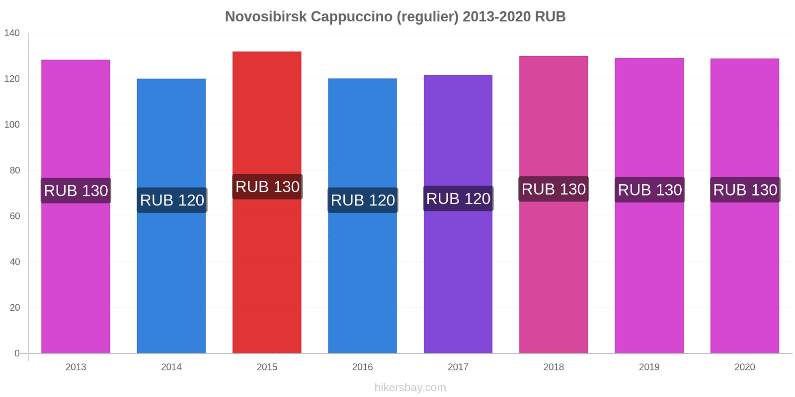 Novosibirsk prijswijzigingen Cappuccino (regelmatige) hikersbay.com