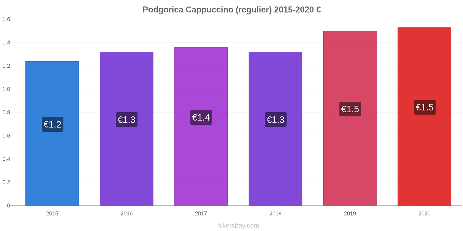 Podgorica prijswijzigingen Cappuccino (regelmatige) hikersbay.com