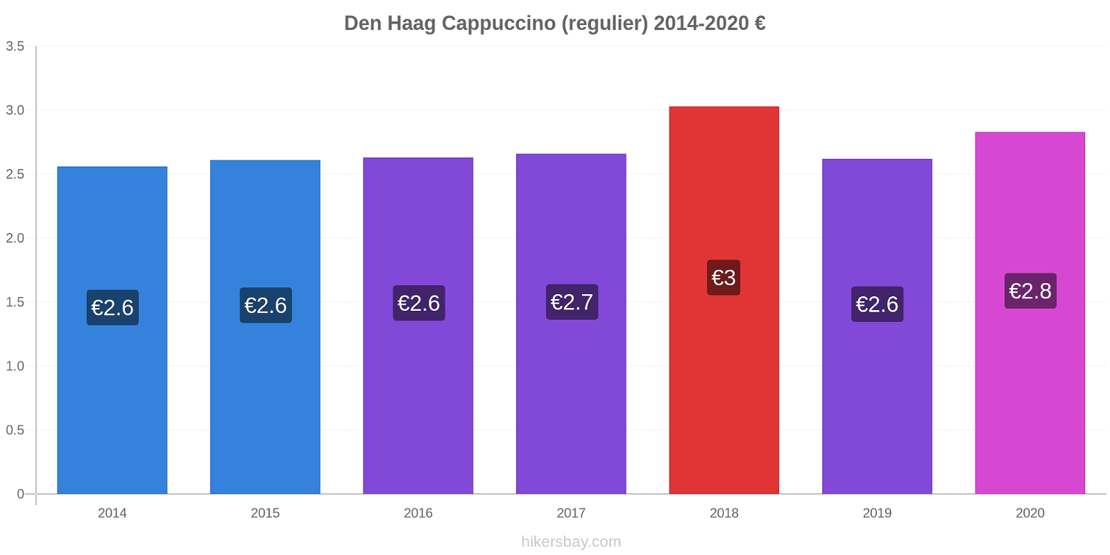 Den Haag prijswijzigingen Cappuccino (regelmatige) hikersbay.com