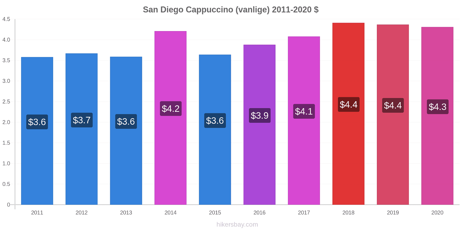 San Diego prisendringer Cappuccino (vanlige) hikersbay.com