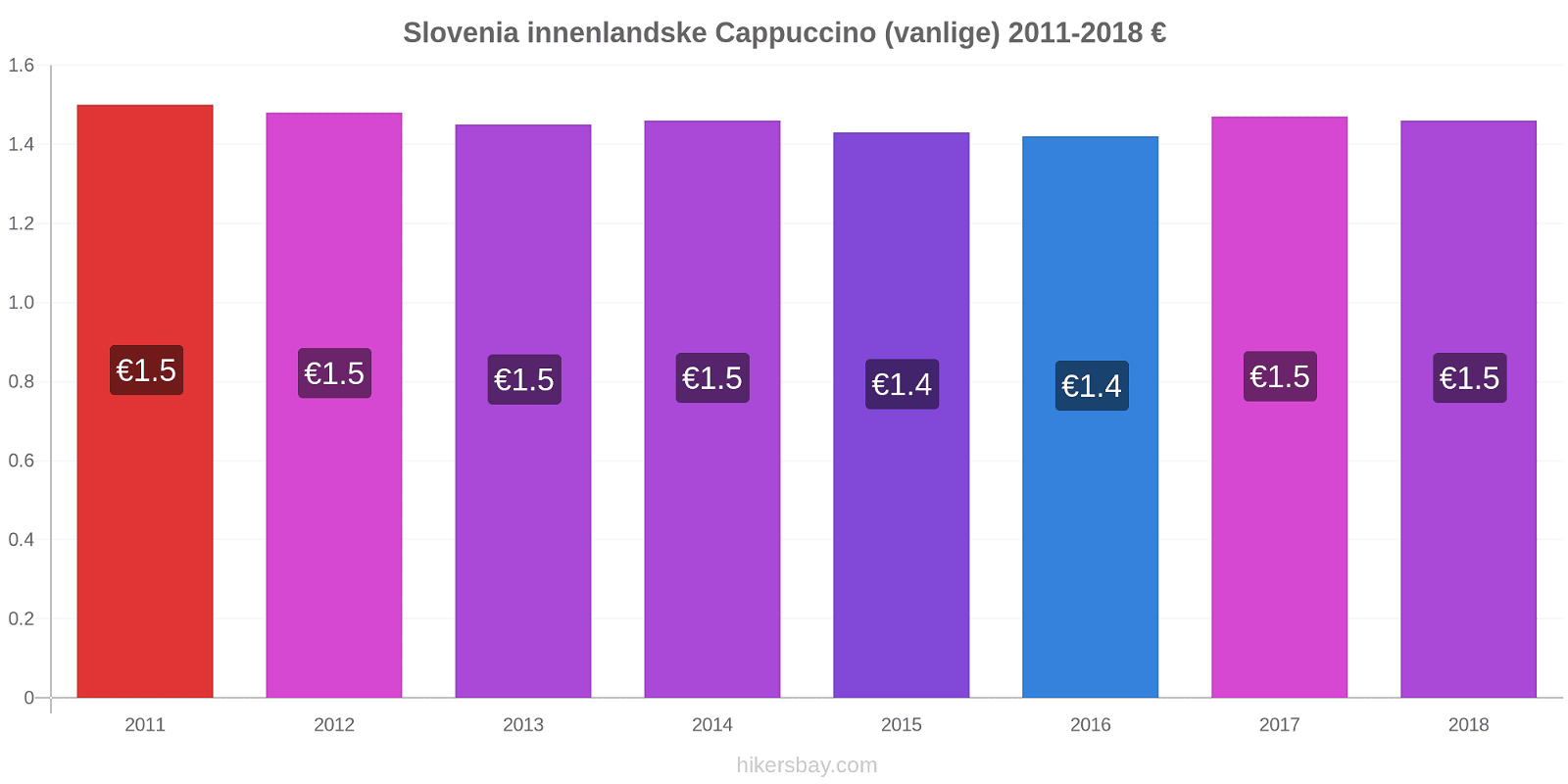 Slovenia innenlandske prisendringer Cappuccino (vanlige) hikersbay.com