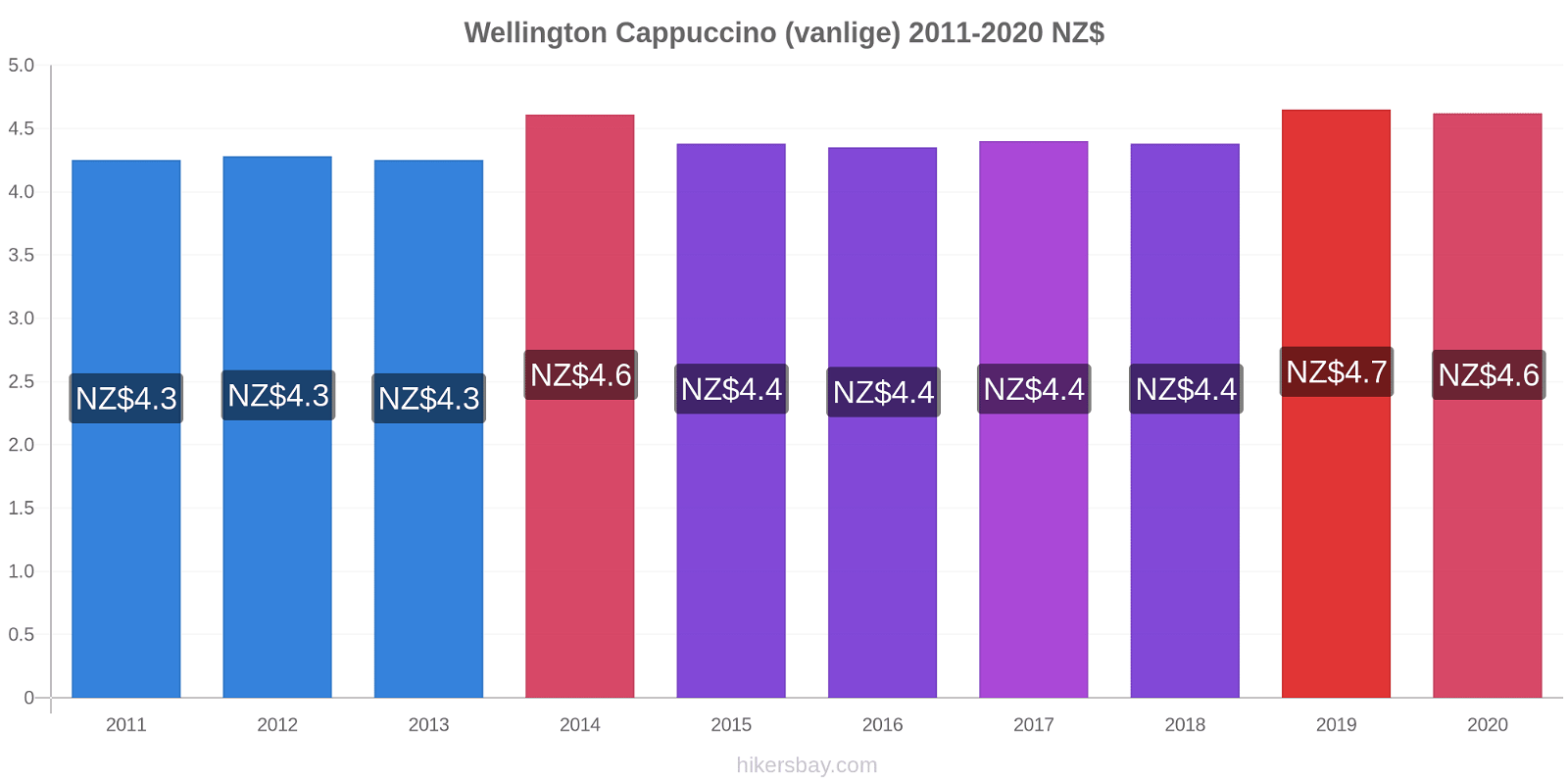 Wellington prisendringer Cappuccino (vanlige) hikersbay.com