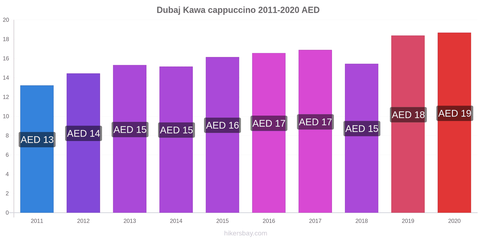 Dubaj zmiany cen Kawa cappuccino hikersbay.com