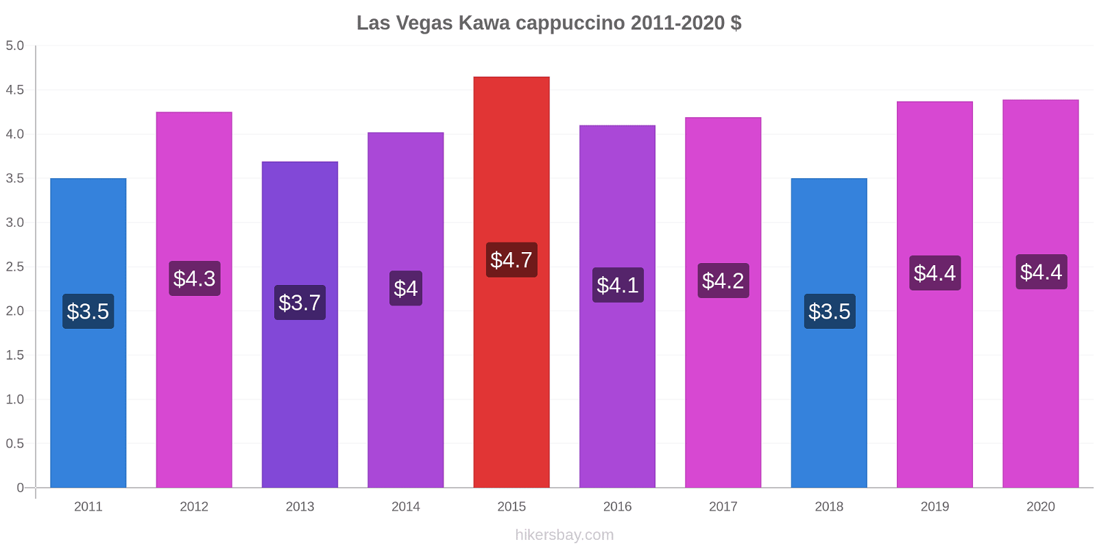 Las Vegas zmiany cen Kawa cappuccino hikersbay.com