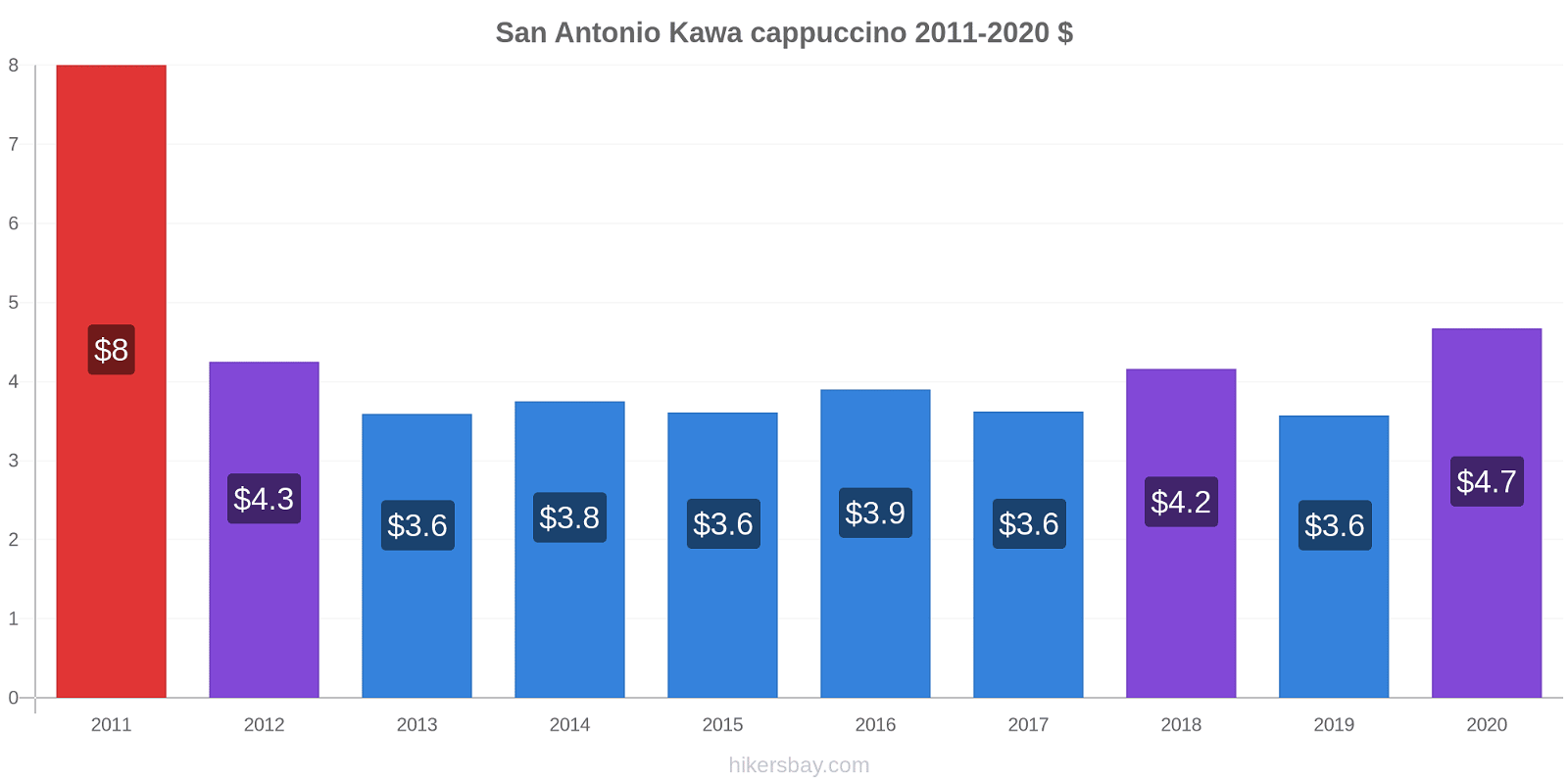 San Antonio zmiany cen Kawa cappuccino hikersbay.com