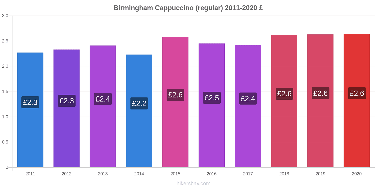 Birmingham variação de preço Capuccino (regular) hikersbay.com