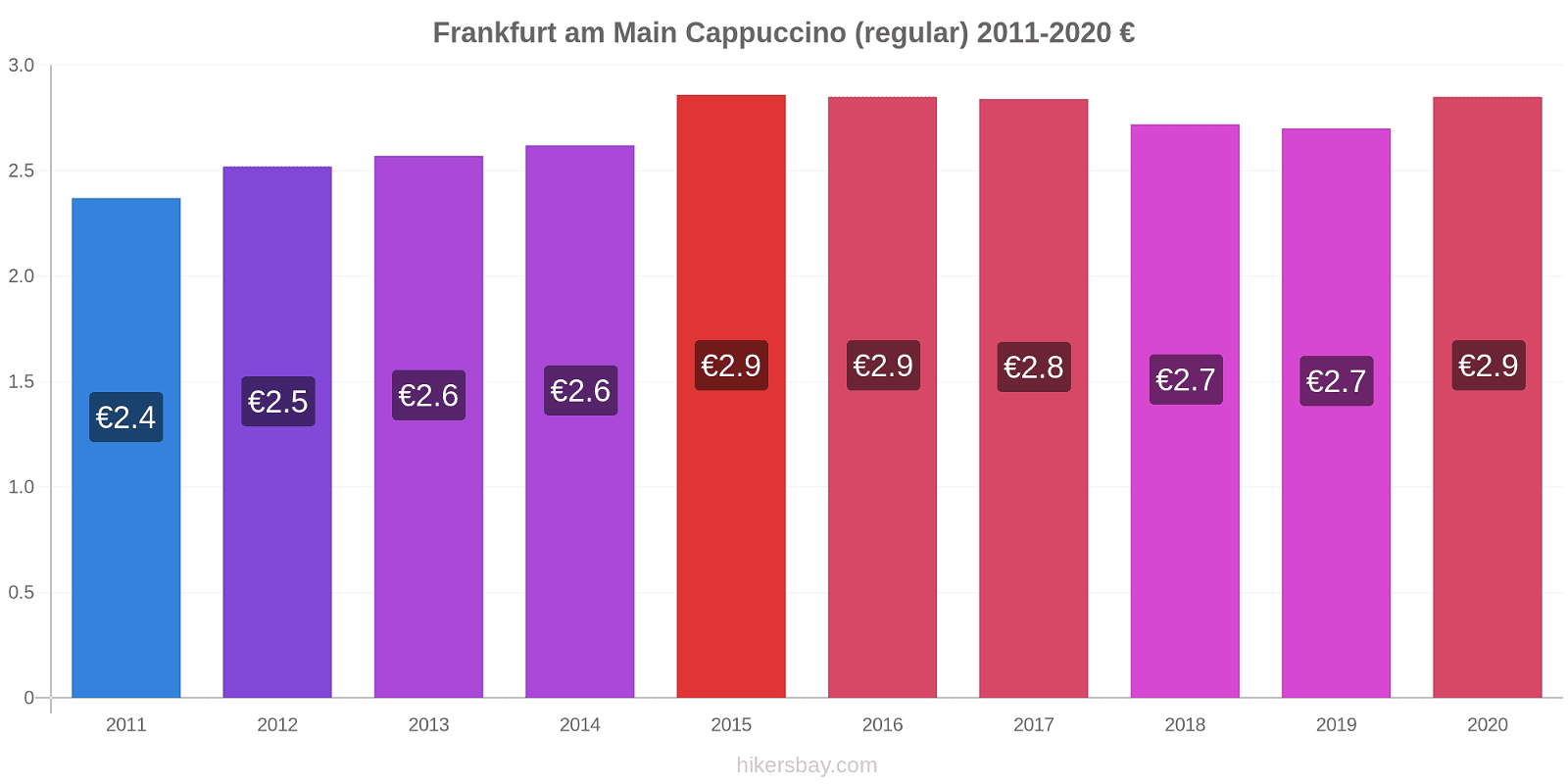 Frankfurt am Main variação de preço Capuccino (regular) hikersbay.com