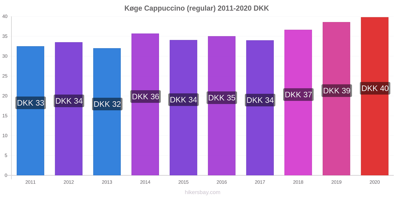 Køge variação de preço Capuccino (regular) hikersbay.com