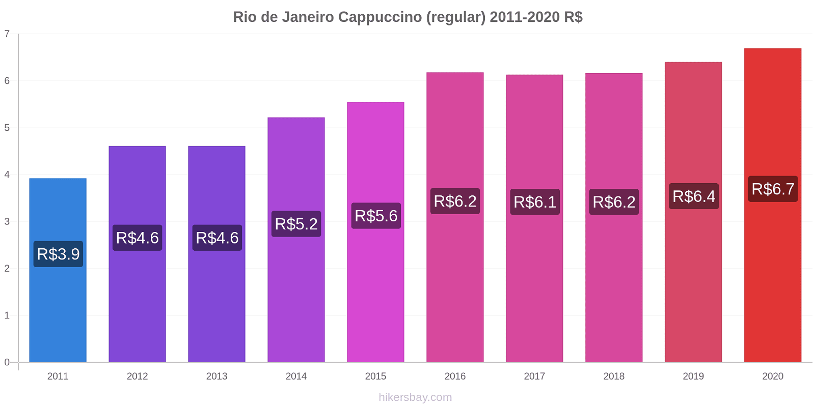Rio de Janeiro variação de preço Capuccino (regular) hikersbay.com