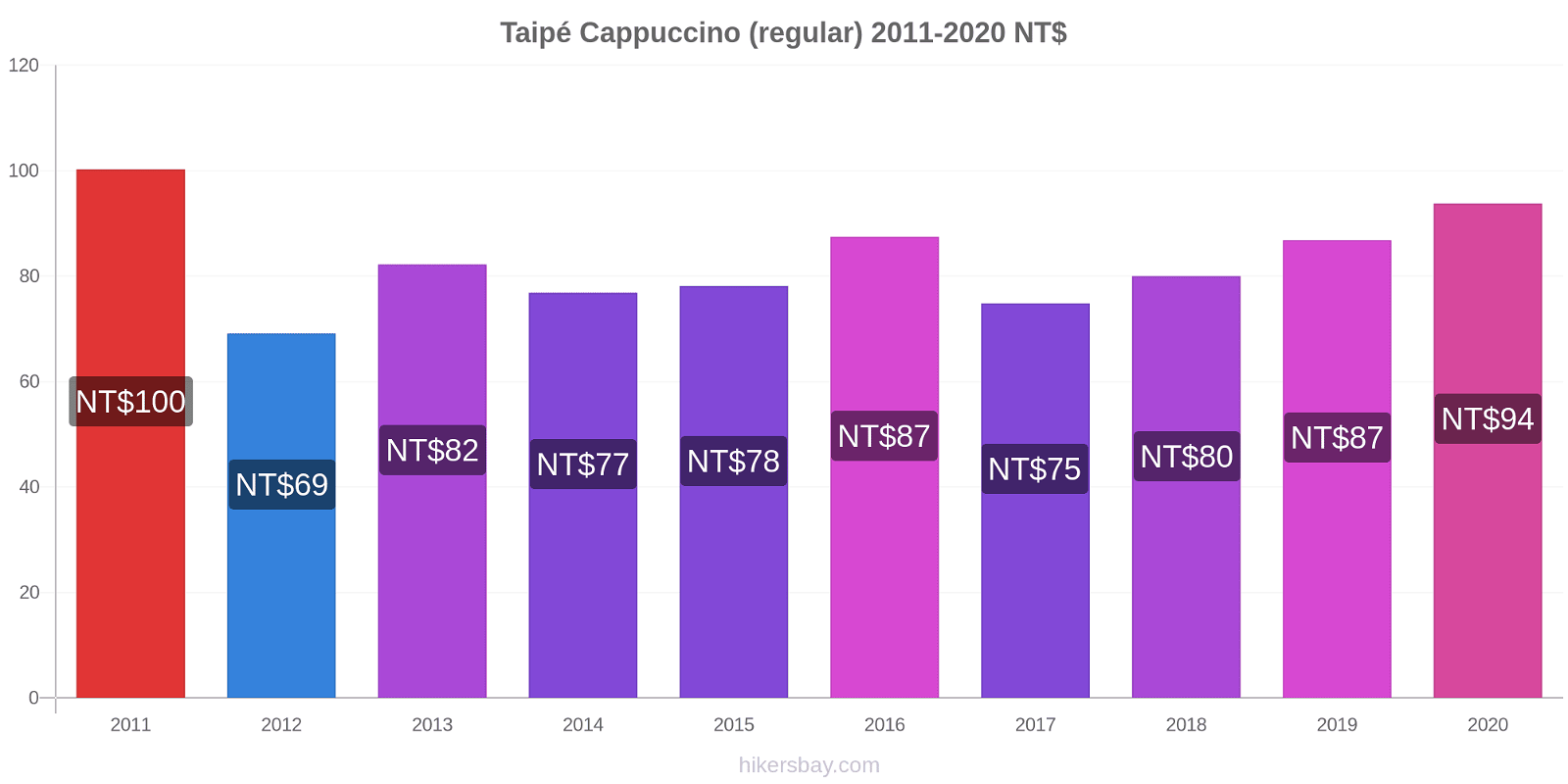 Taipé variação de preço Capuccino (regular) hikersbay.com